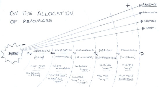 Diagram of concentric circles intended to represent increasing ambient economic wealth and concomitant abstraction from everyday affairs.