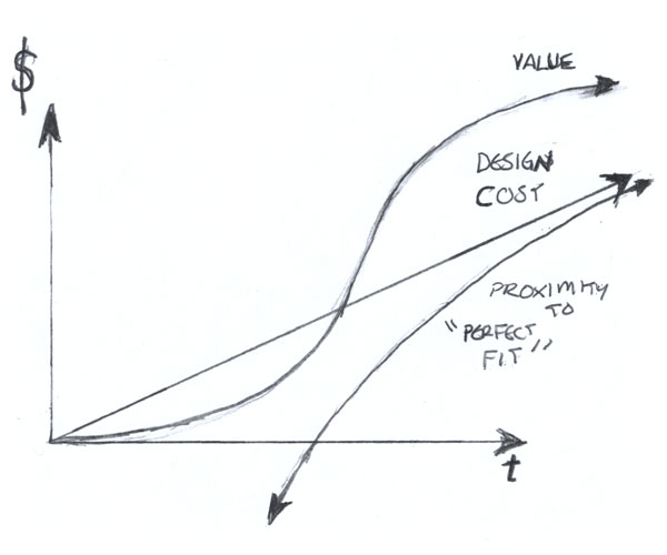 Sketch of a graph depicting curves of design cost, value and proximity to "perfection".