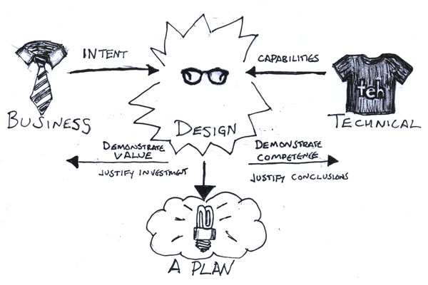 Sketch depicting the role of a designer as an intermediary between business and technical interests.