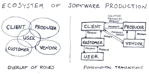 Sketch depicting the ecosystem of the production of software and other knowledge products.
