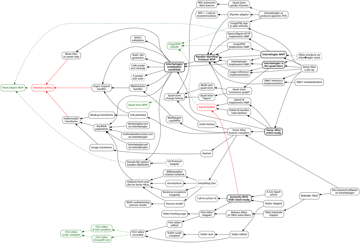 A gigantic dependency graph of all the crap I have to do.