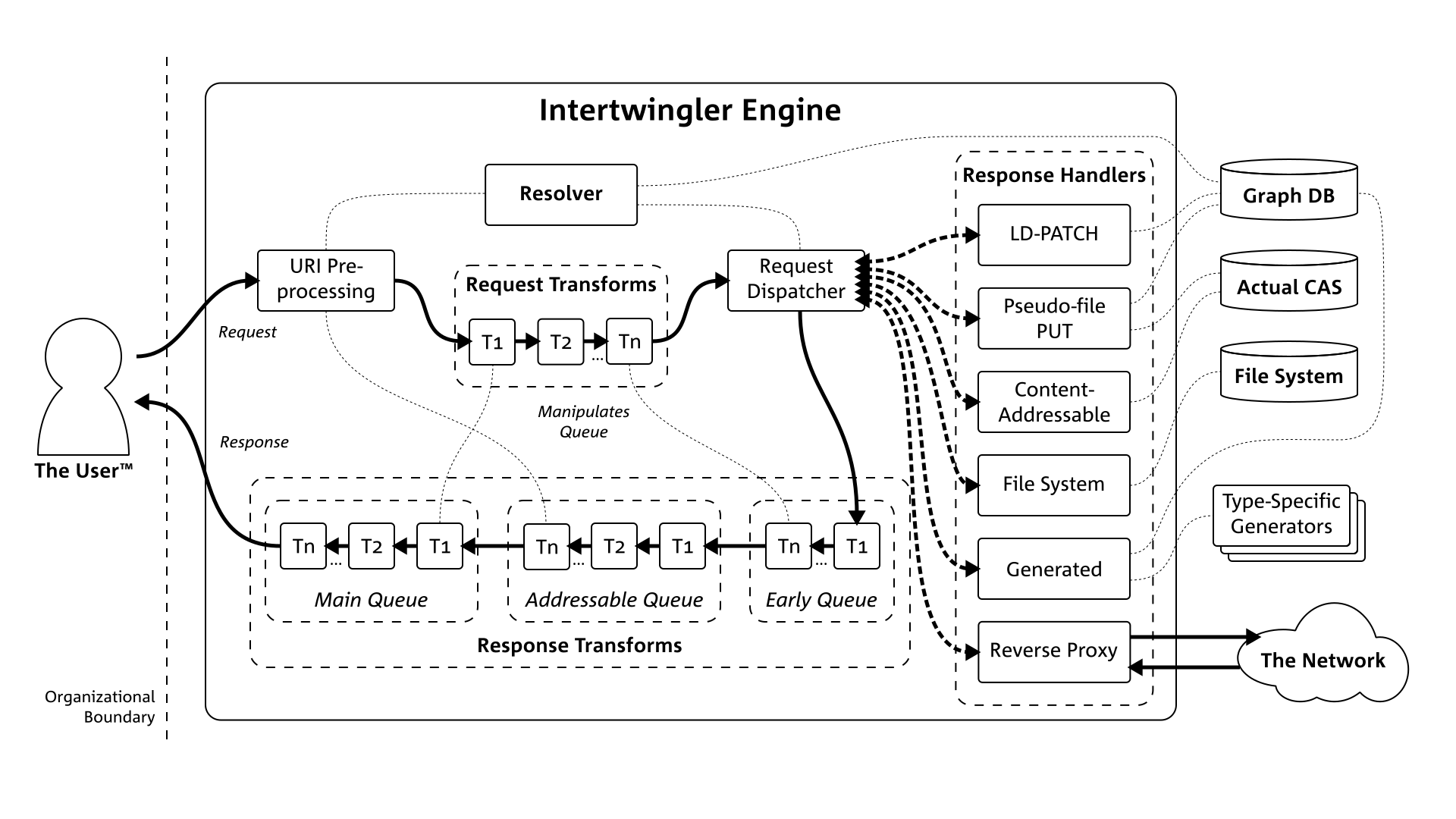 Intertwingler data flow diagram