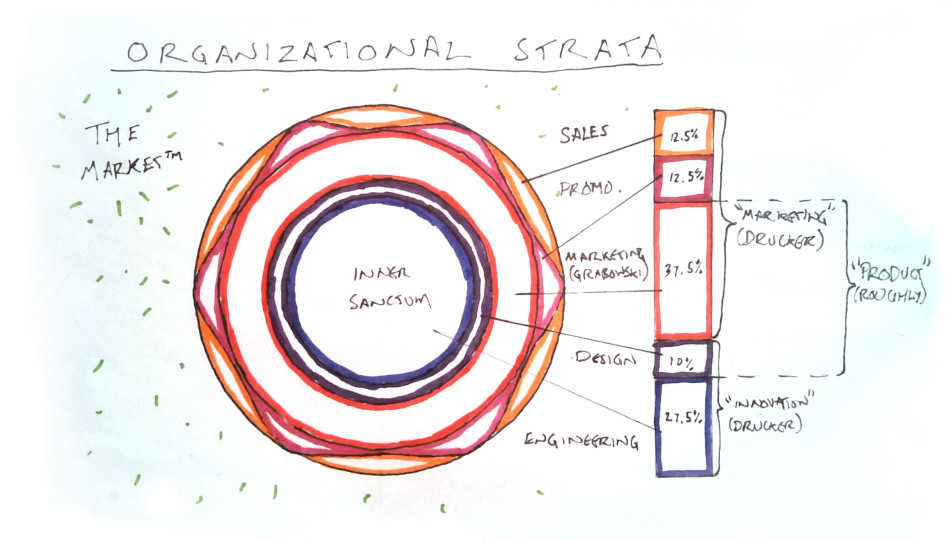 Picture of concentric rings, representing sales → promotion → marketing → design → engineering.