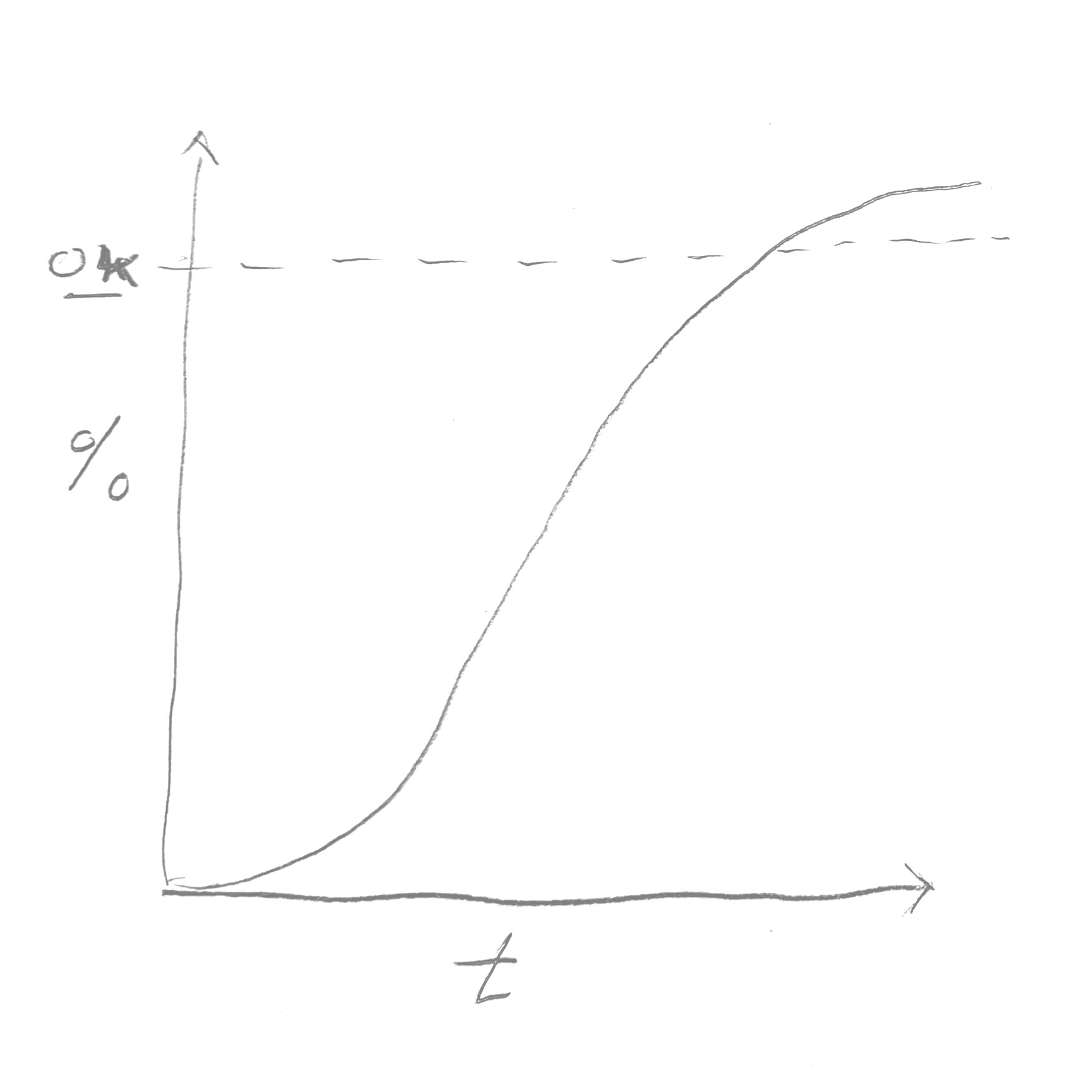 An S-curve with time on the horizontal axis and percent complete on the vertical. There is a dashed line that says OK, meant to indicate “good enough”