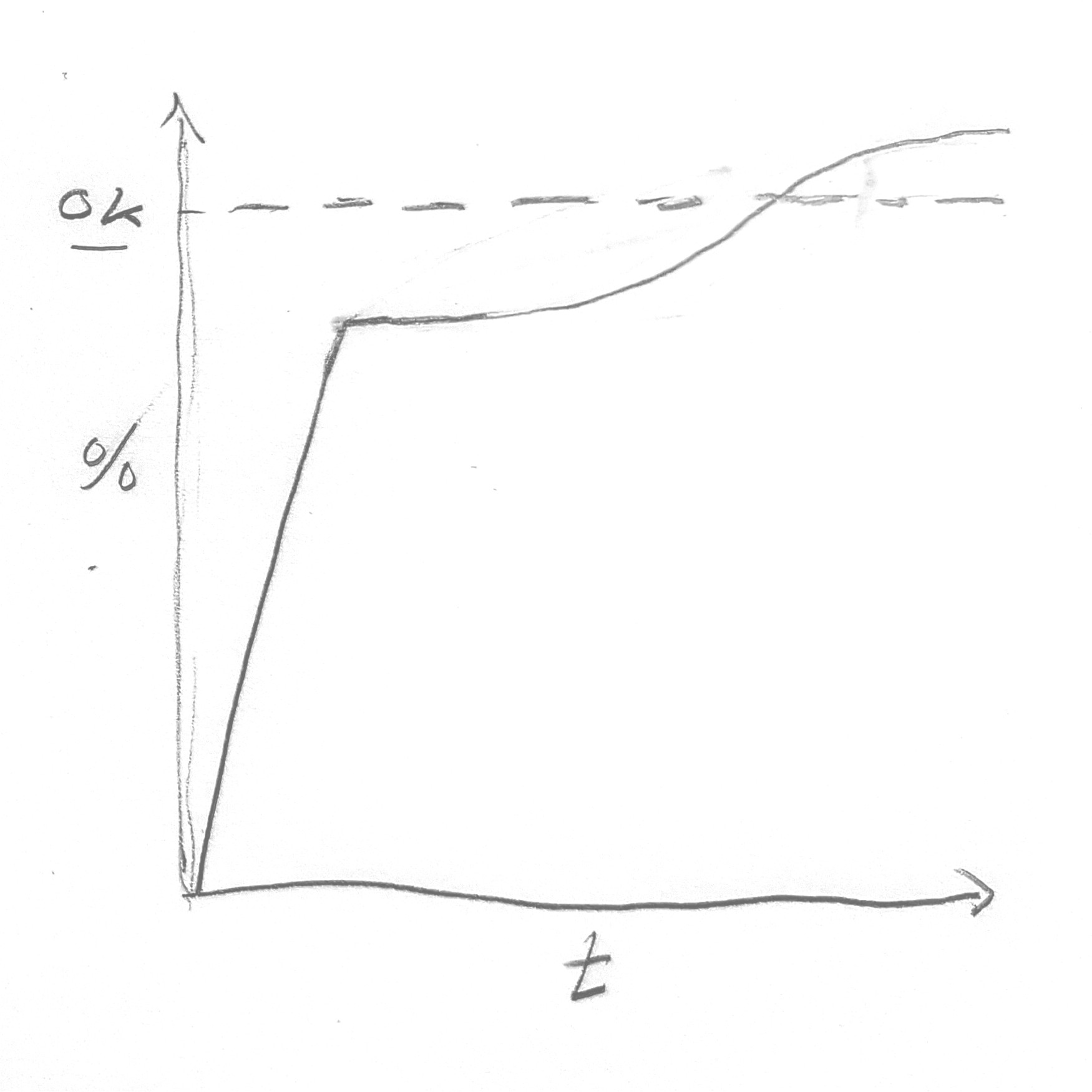A sharp spike upward to about 80% represents the use of AI, followed by a much shallower S-curve. Other features are the same as the previous image.