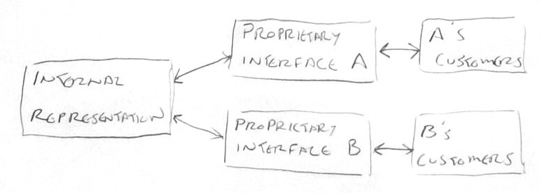 Hand-drawn diagram depicting a system with proprietary API clients