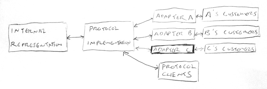 Hand-drawn diagram depicting a system with proprietary API adapters plugged into a protocol implementation