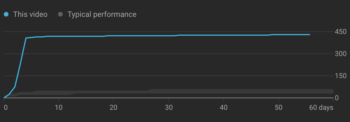 chart from YouTube Studio showing the sharp jump, then cutoff of traffic