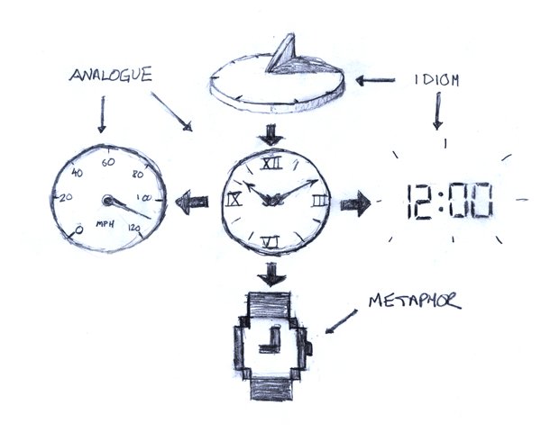 Pencil sketch of the relationship between a sundial, a mechanical clock, a speedometer, a digital clock and an icon of a wristwatch.