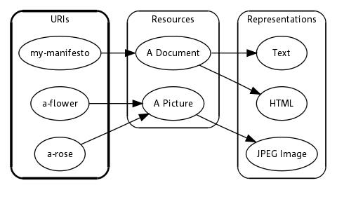 Graph depicting relationship of URI to resource to representation with URIs highlighted.