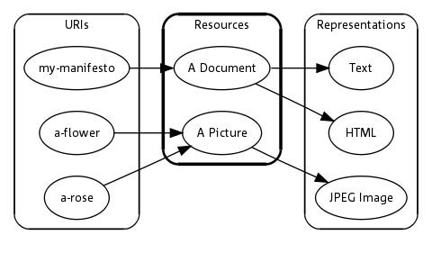 Graph depicting relationship of URI to resource to representation with resources highlighted.