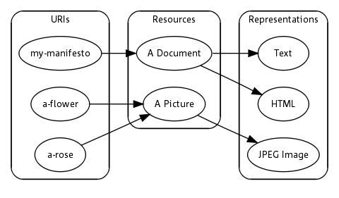 Three boxes; the first (labeled URIs) contains ellipses “my-manifesto”, “a-flower”, “a-rose”. The second, labeled Resources contains “A Document” and ”A Picture”. The third, labeled Representations, contains “Text” “HTML”, “JPEG Image”. Lines connect the ellipses “my-manifesto” to “A Document” to “Text” and “HTML”, and from “a-flower” and “a-rose” to “A Picture” to “JPEG Image”.