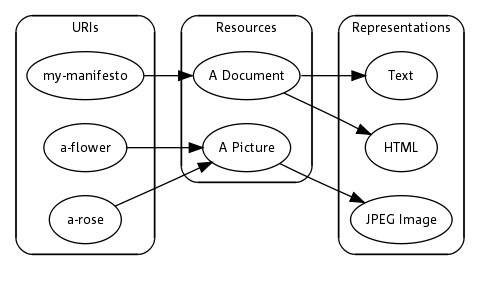 Graph depicting relationship of URI to resource to representation.