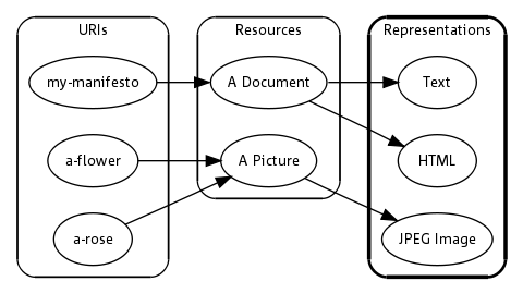 Graph depicting relationship of URI to resource to representation with representations highlighted.